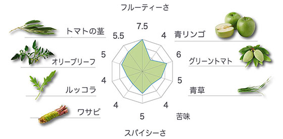 corcanibraテイストチャート