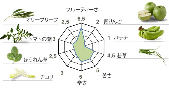 manzanillaテイストチャート