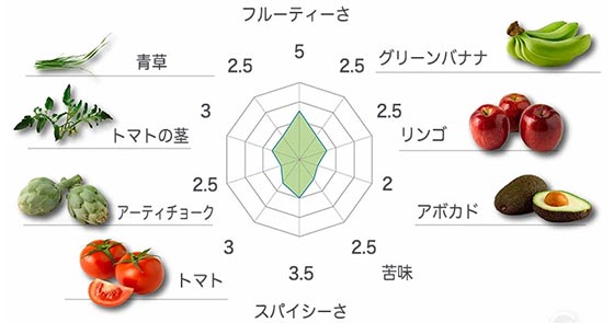 manzanillaテイストチャート