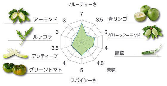 organicテイストチャート