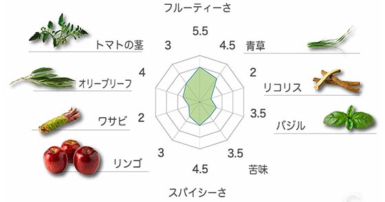 manzanillaテイストチャート